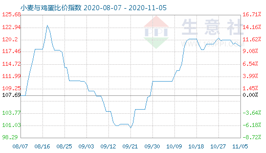 11月5日小麦与鸡蛋比价指数图