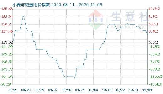 11月9日小麦与鸡蛋比价指数图