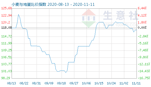 11月11日小麦与鸡蛋比价指数图