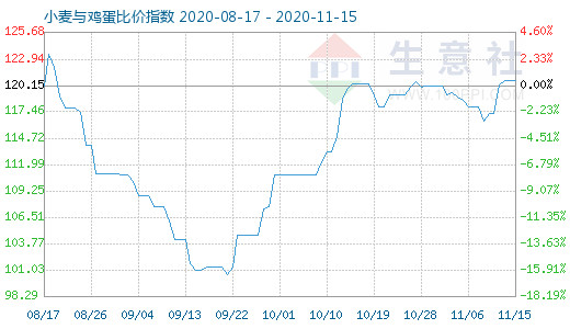 11月15日小麦与鸡蛋比价指数图