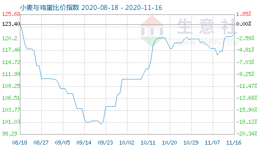 11月16日小麦与鸡蛋比价指数图