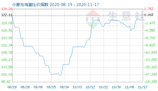 11月17日小麦与鸡蛋比价指数图