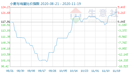 11月19日小麦与鸡蛋比价指数图