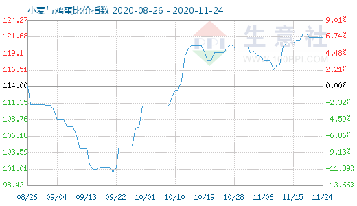 11月24日小麦与鸡蛋比价指数图