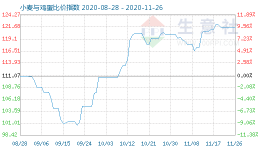 11月26日小麦与鸡蛋比价指数图