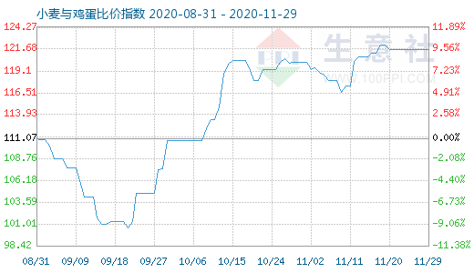 11月29日小麦与鸡蛋比价指数图