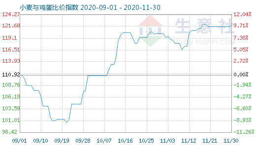 11月30日小麦与鸡蛋比价指数图