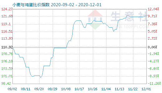 12月1日小麦与鸡蛋比价指数图