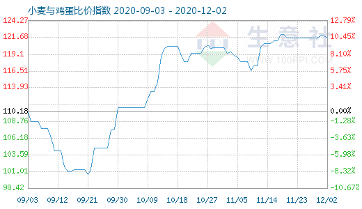 12月2日小麦与鸡蛋比价指数图