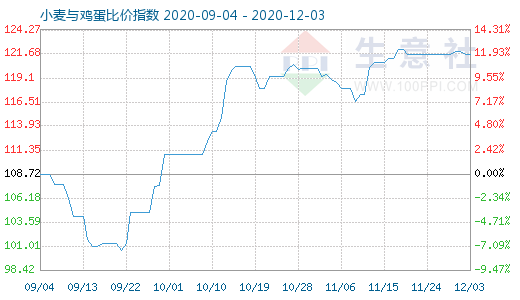 12月3日小麦与鸡蛋比价指数图