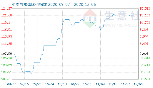 12月6日小麦与鸡蛋比价指数图