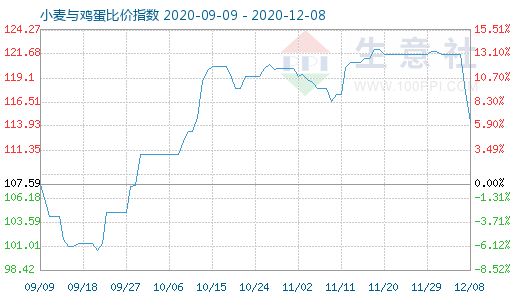 12月8日小麦与鸡蛋比价指数图