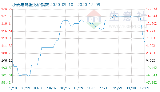 12月9日小麦与鸡蛋比价指数图