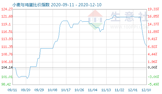 12月10日小麦与鸡蛋比价指数图