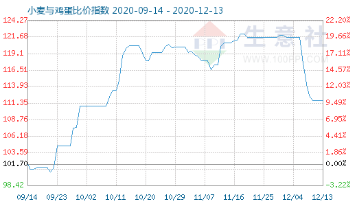 12月13日小麦与鸡蛋比价指数图