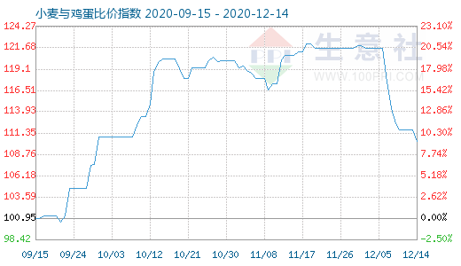 12月14日小麦与鸡蛋比价指数图