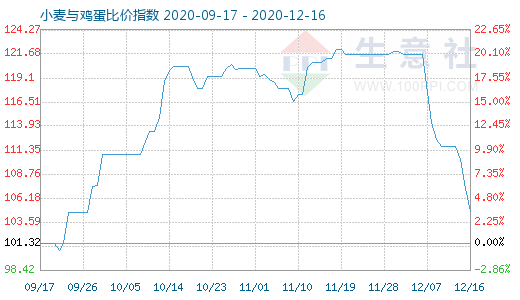 12月16日小麦与鸡蛋比价指数图