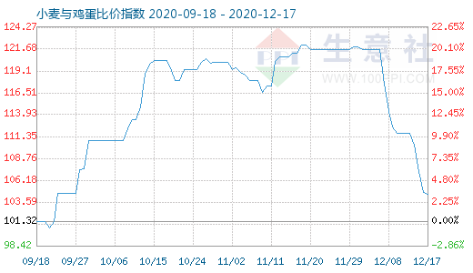 12月17日小麦与鸡蛋比价指数图