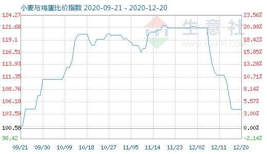 12月20日小麦与鸡蛋比价指数图