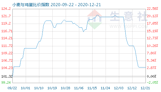 12月21日小麦与鸡蛋比价指数图