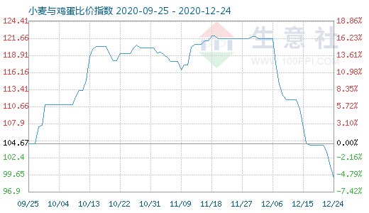 12月24日小麦与鸡蛋比价指数图