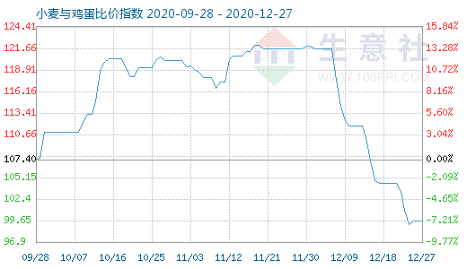 12月27日小麦与鸡蛋比价指数图