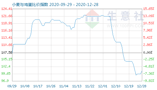 12月28日小麦与鸡蛋比价指数图