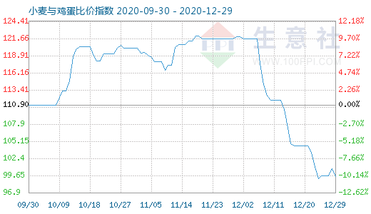 12月29日小麦与鸡蛋比价指数图