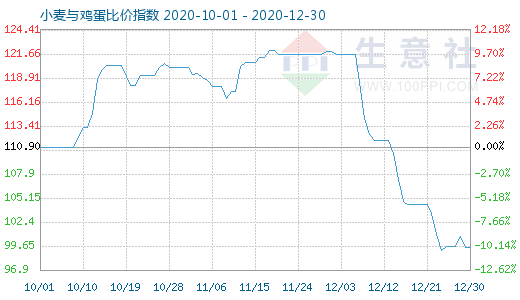 12月30日小麦与鸡蛋比价指数图