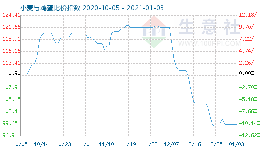 1月3日小麦与鸡蛋比价指数图