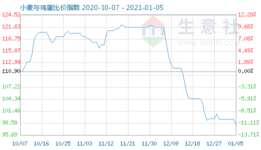 1月5日小麦与鸡蛋比价指数图