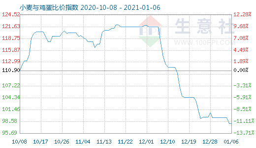 1月6日小麦与鸡蛋比价指数图