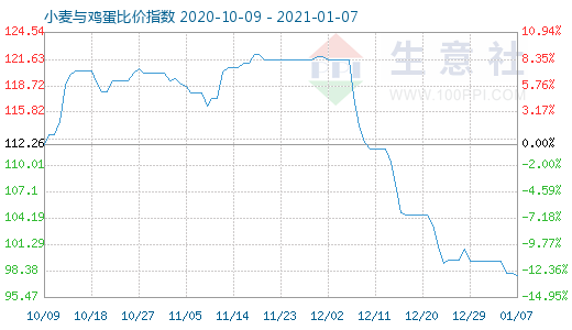 1月7日小麦与鸡蛋比价指数图