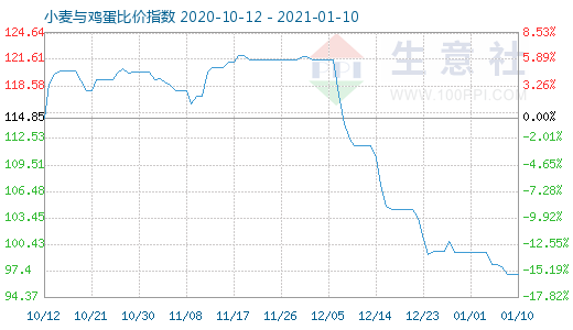 1月10日小麦与鸡蛋比价指数图