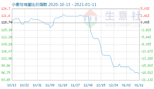 1月11日小麦与鸡蛋比价指数图