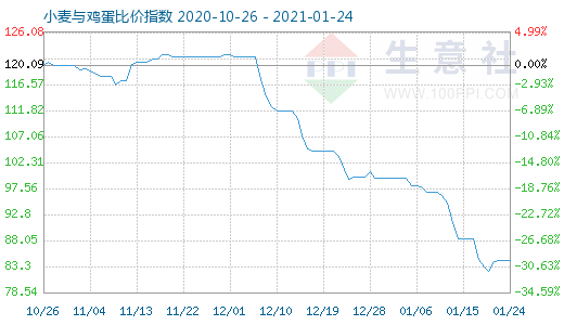 1月24日小麦与鸡蛋比价指数图