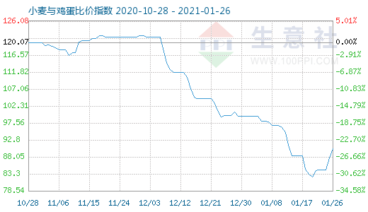 1月26日小麦与鸡蛋比价指数图