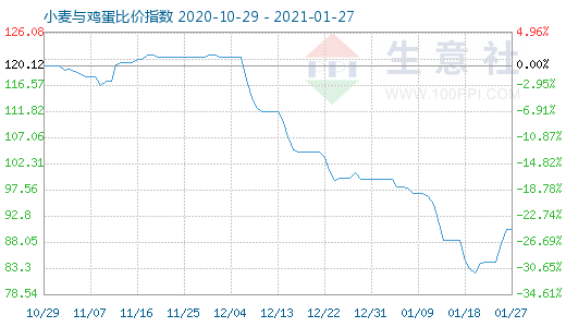 1月27日小麦与鸡蛋比价指数图