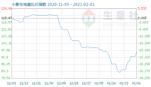 2月1日小麦与鸡蛋比价指数图