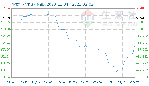 2月2日小麦与鸡蛋比价指数图