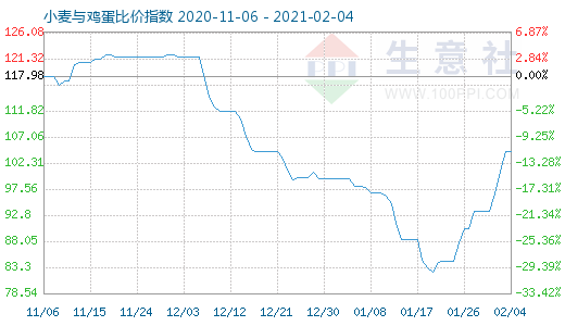 2月4日小麦与鸡蛋比价指数图