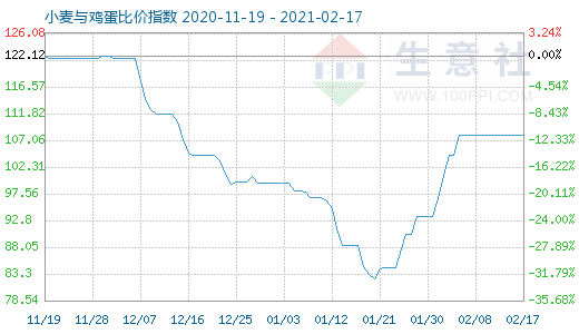 2月17日小麦与鸡蛋比价指数图