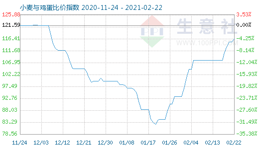 2月22日小麦与鸡蛋比价指数图