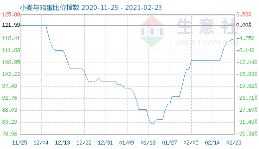 2月23日小麦与鸡蛋比价指数图