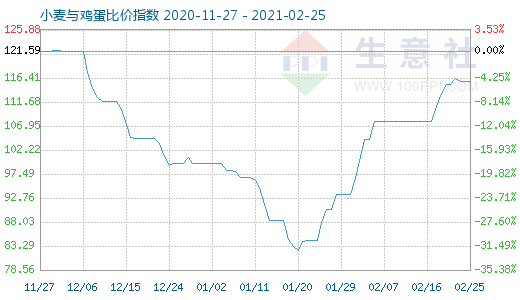 2月25日小麦与鸡蛋比价指数图