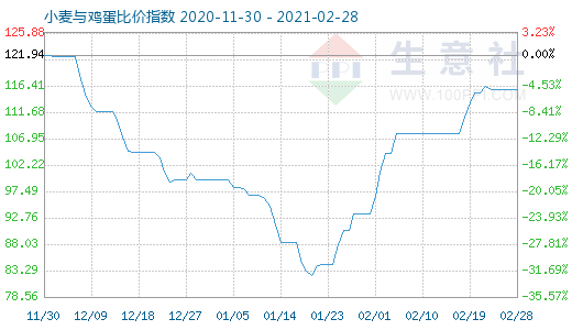 2月28日小麦与鸡蛋比价指数图