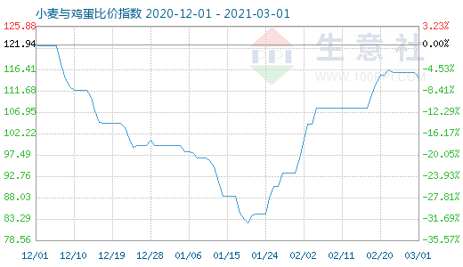 3月1日小麦与鸡蛋比价指数图