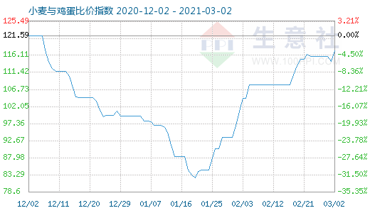 3月2日小麦与鸡蛋比价指数图