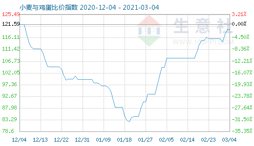 3月4日小麦与鸡蛋比价指数图