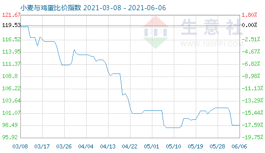 6月6日小麦与鸡蛋比价指数图